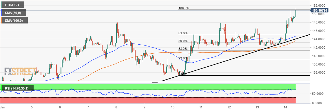 Ethereum Kurs - Chart