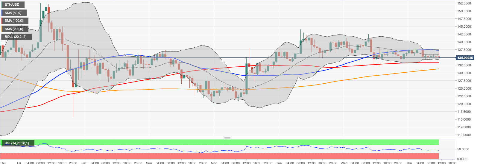 ETH/USD