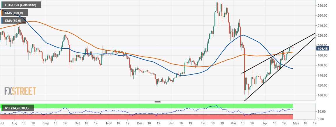 Ethereum Price Analysis: ETH/USD prints a bearish pattern as strong ...