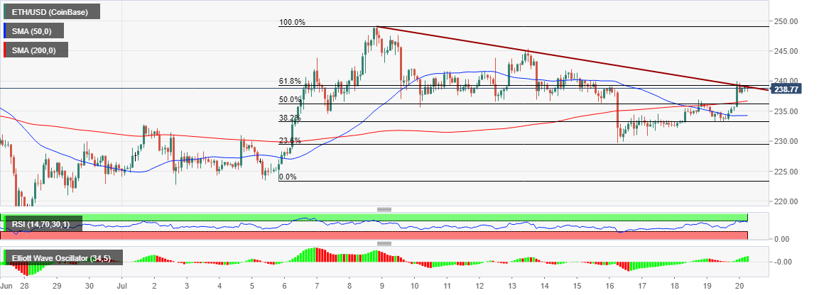 Ethereum Price Prediction: ETH/USD bullish setup to $250 ...