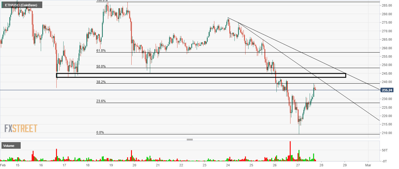 Ethereum Chart