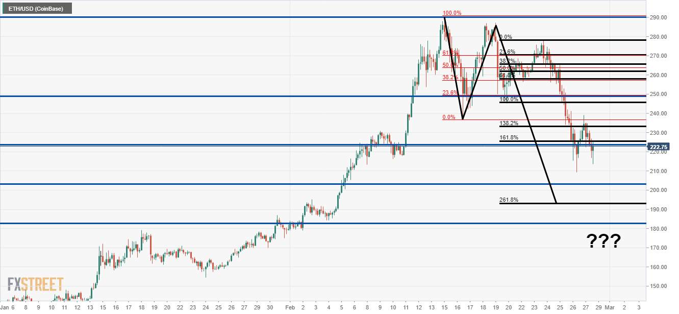 Ethereum Elliott wave