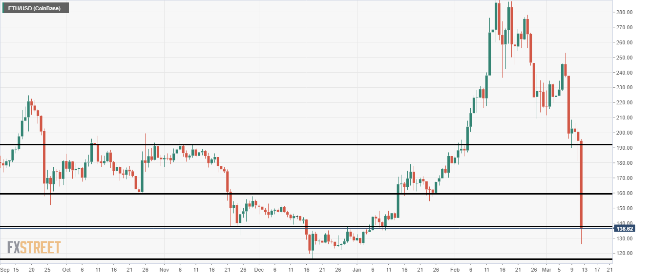 Ethereum price drop 30%