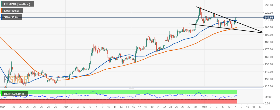 ETH/USD price chart