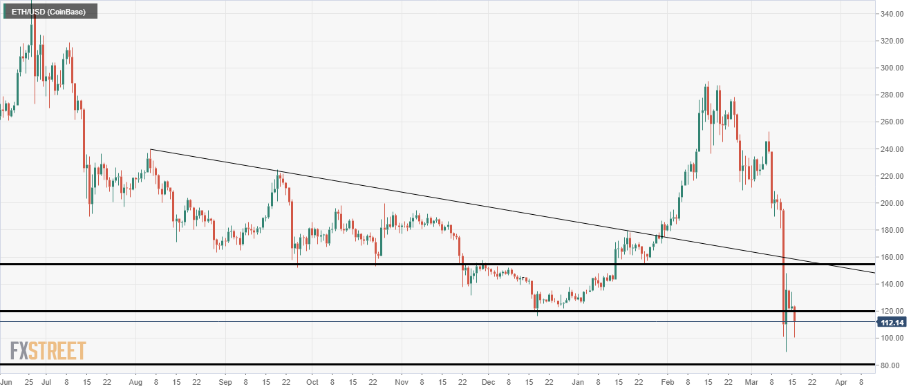 Ethereum dead cat bounce