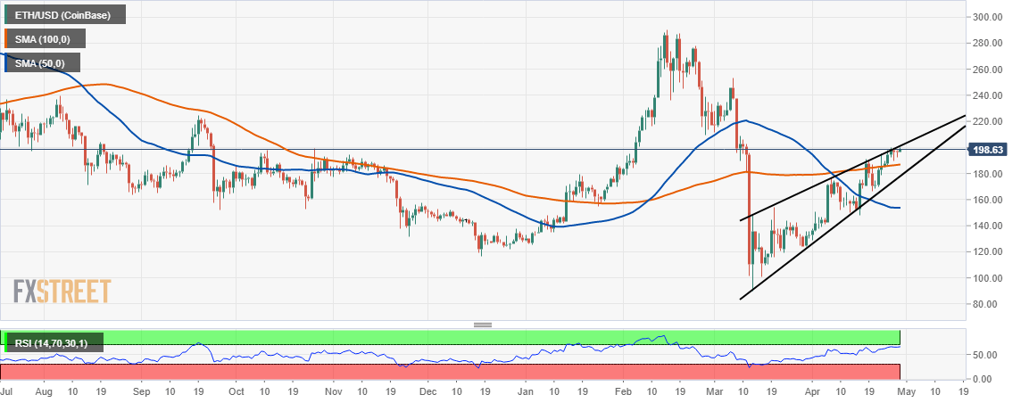 ETH/USD price chart