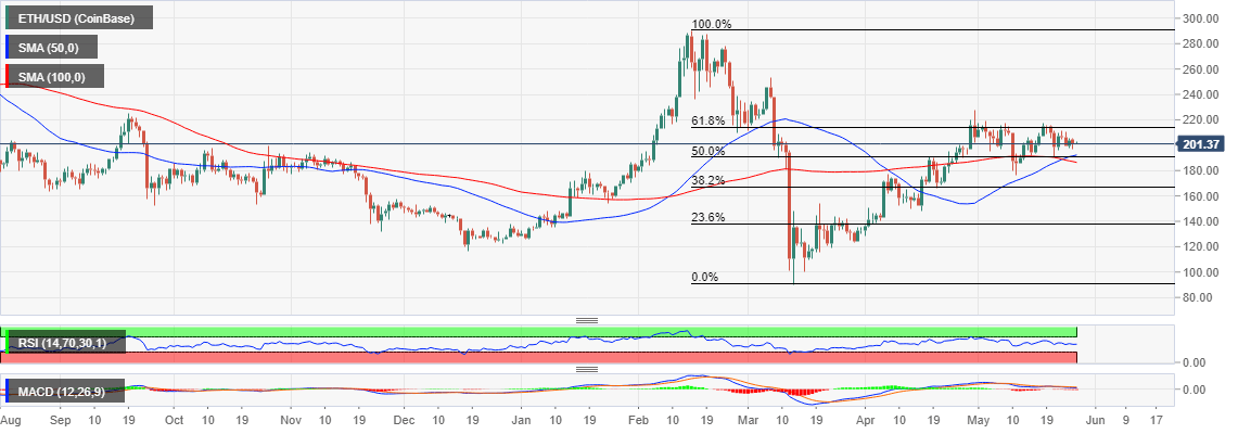 ETH/USD price chart