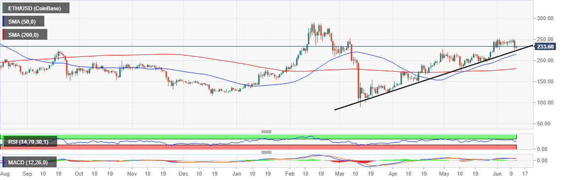 ETH/USD price chart 