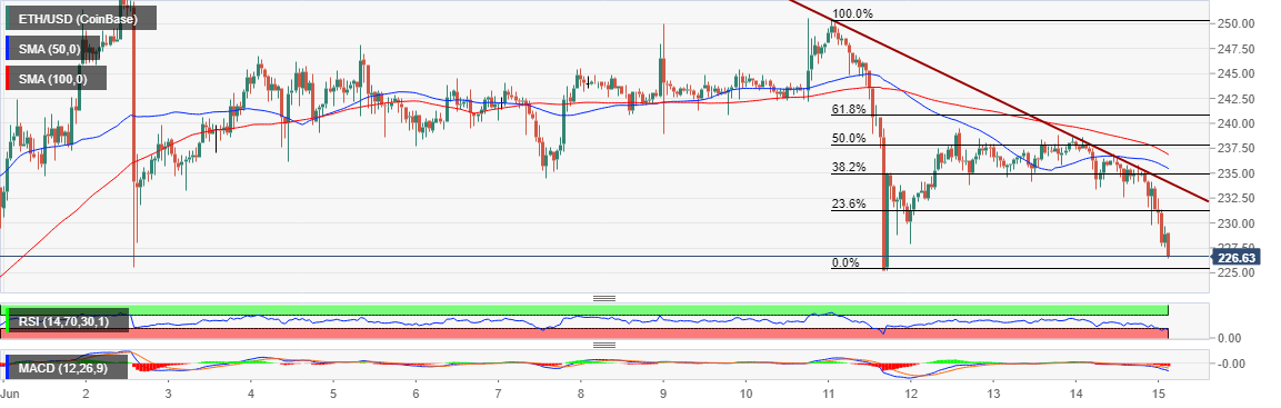 ETH/USD price chart 