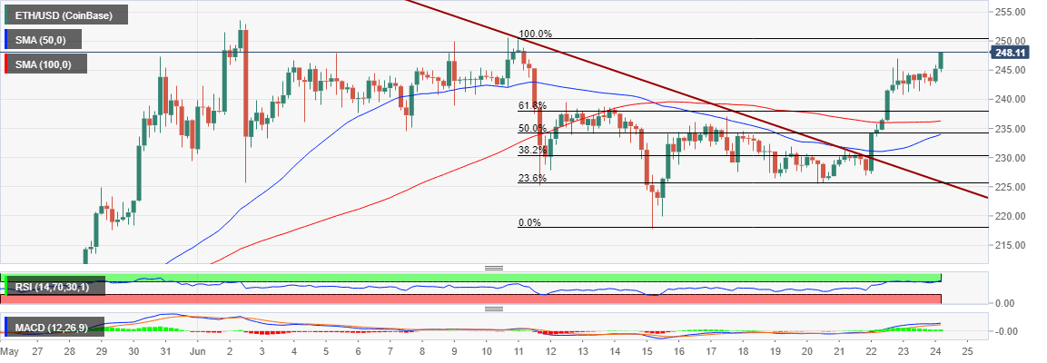 ETH/USD price chart