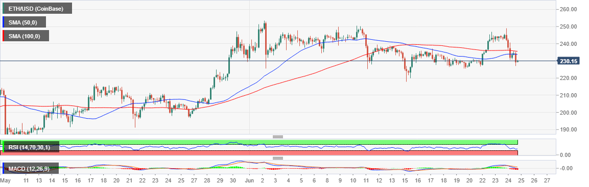 ETH/USD price chart