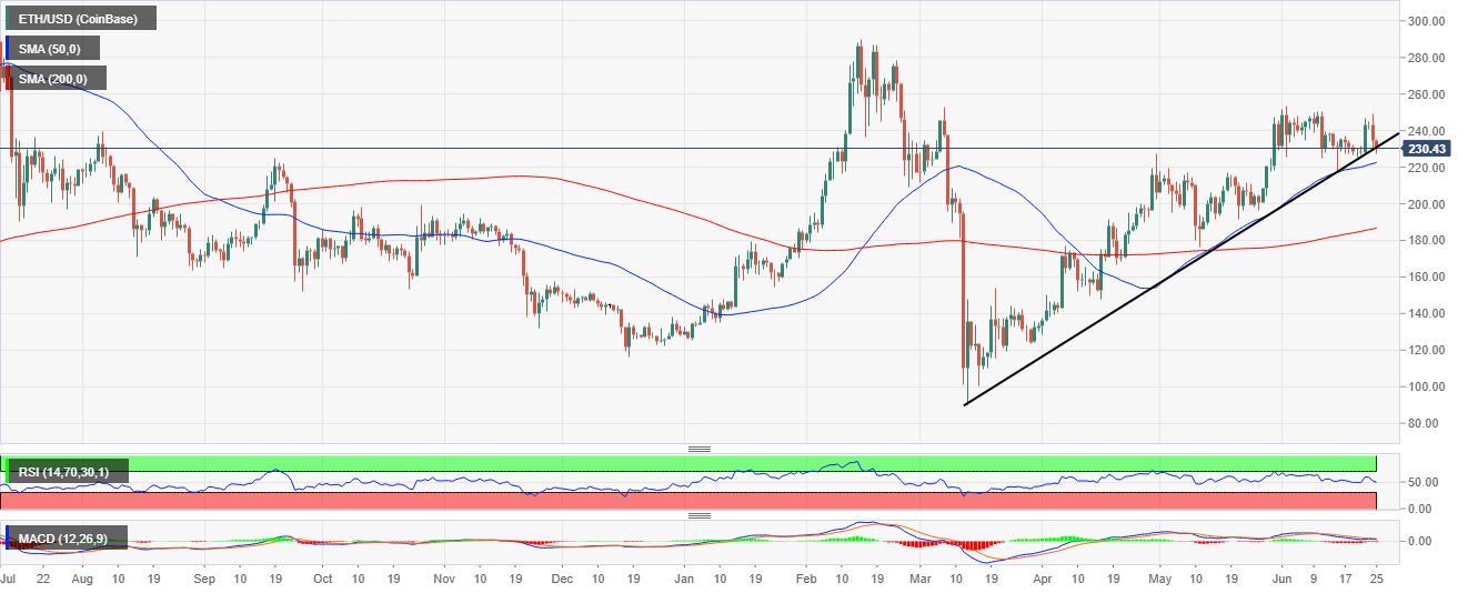 ETH/USD price chart 