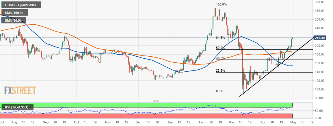Ethereum Price Analysis: Is ETH/USD ready for a mega boost to $250 ...