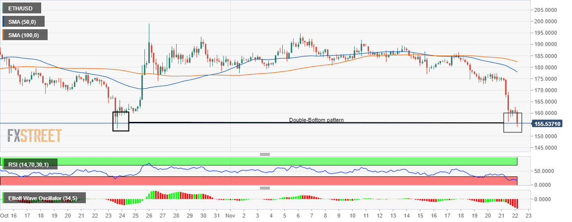 eth/usd 4H chart