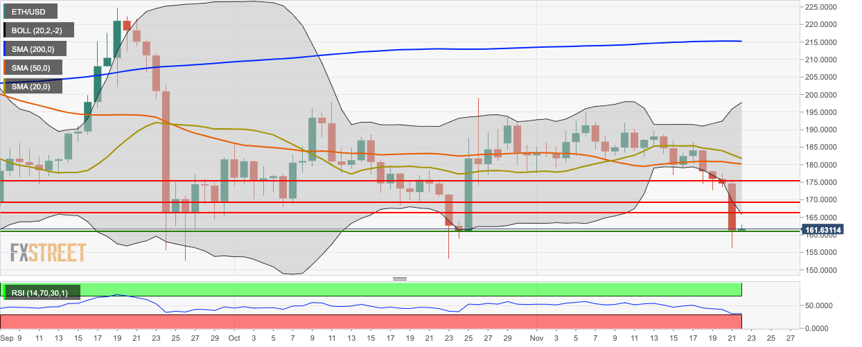 Ethereum Chart Aud