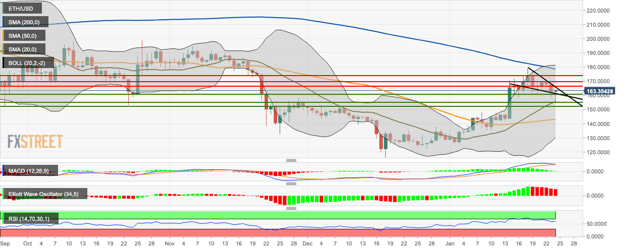 ETH/USD daily chart