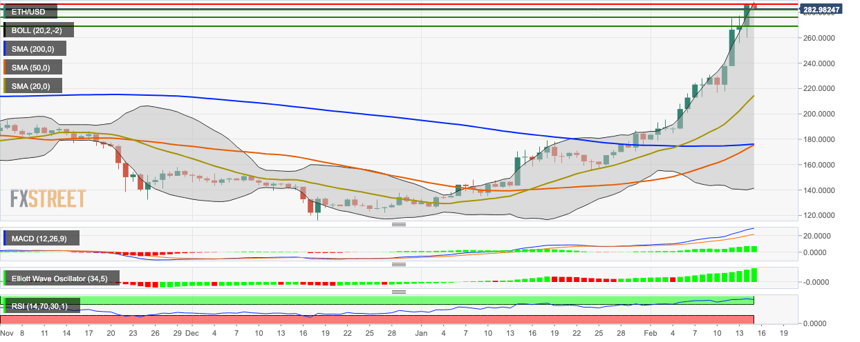 ETH/USD daily chart