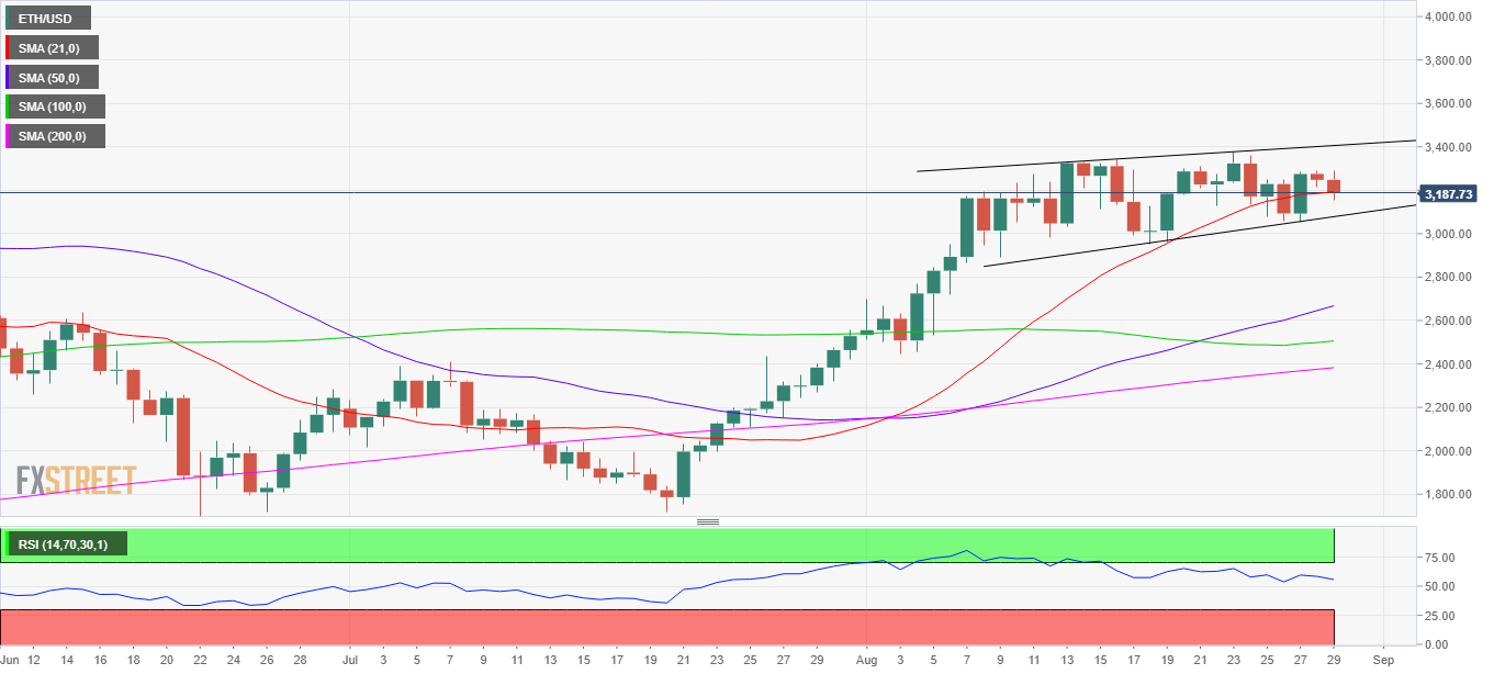 ETH bulls down but not out as 00 beckons