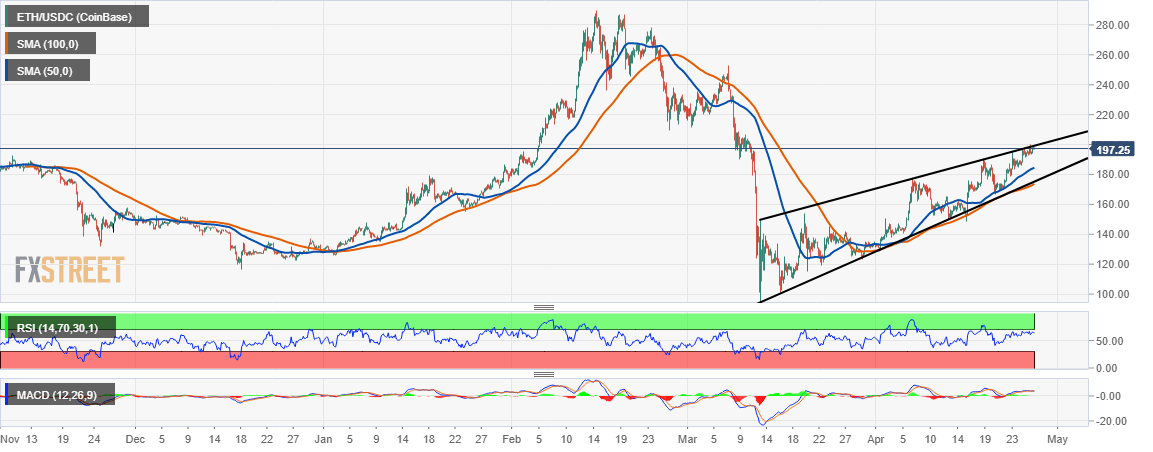 Ethereum Price Analysis: ETH/USD rises to $200 for the first time since ...