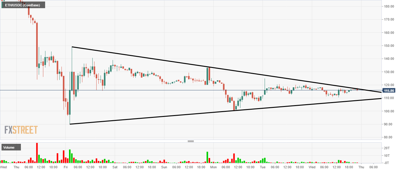 Ethereum Chart pattern