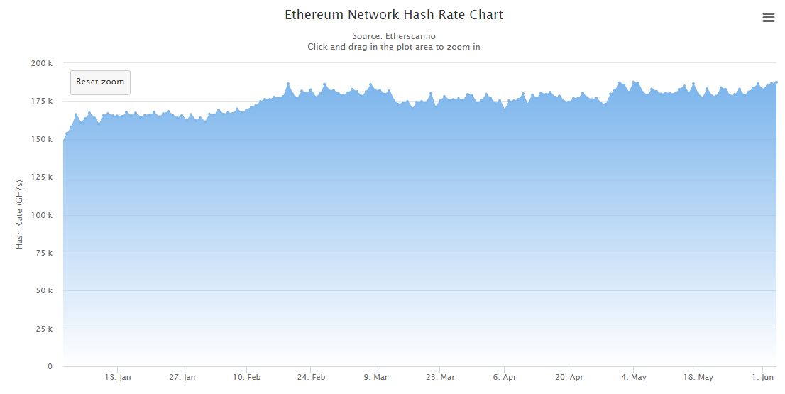 ETH growing Hash rate