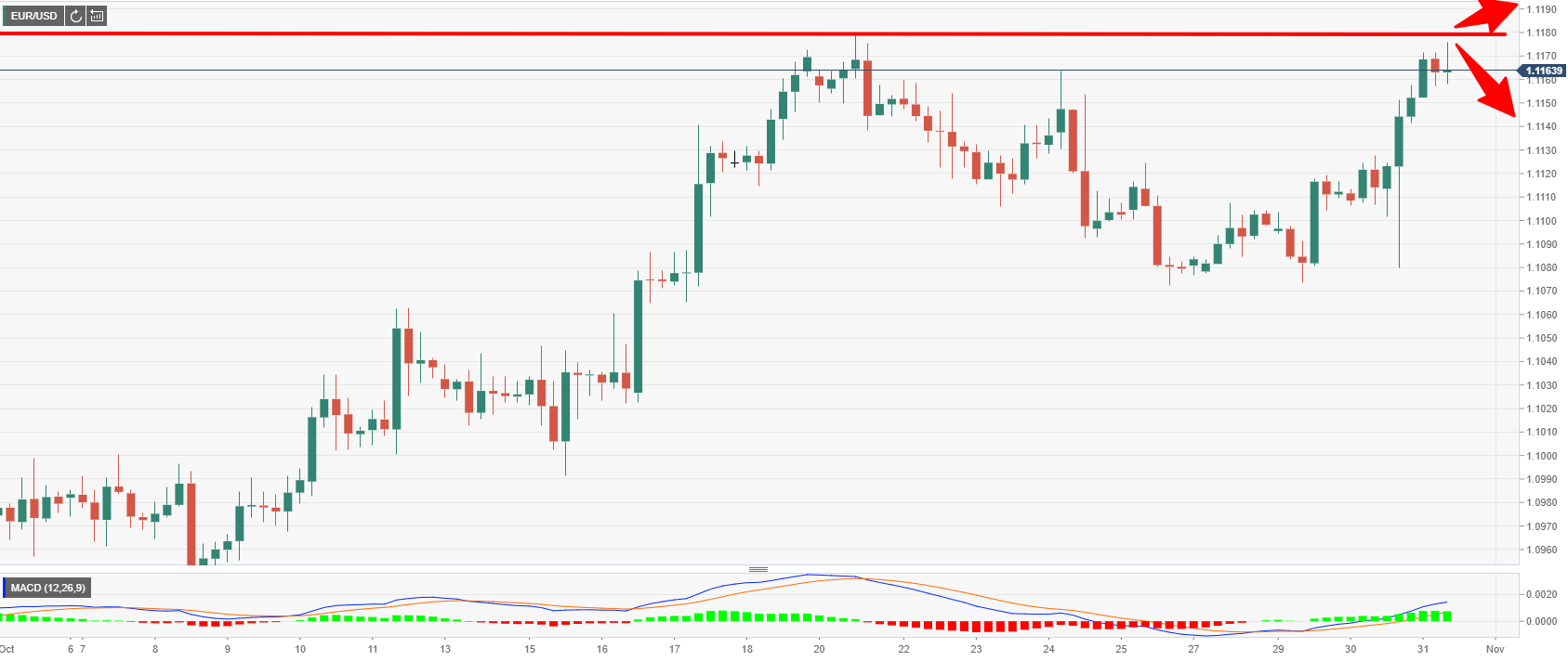 Eur Usd Forecast Looking At 1 1180 As The Key Level To Eur Usd Forecast Looking At 1 1180 As The Key Level To
