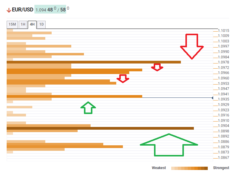EUR USD Technical Confluence levels April 2 2020