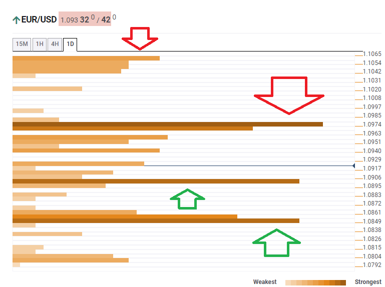 EUR USD Technical Confluence levels March 19 2020