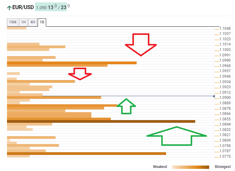 EUR USD Technical Confluence levels March 26 2020