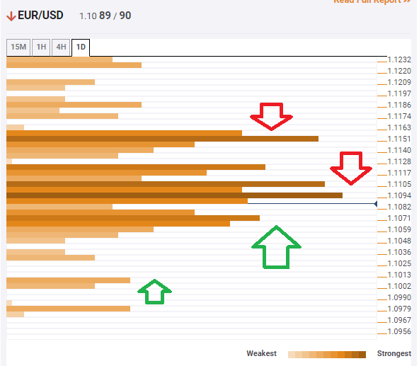 EUR USD Technical confluence January 23 2020