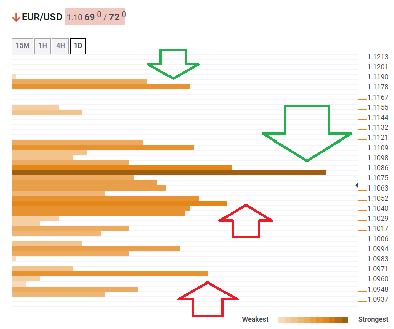 EUR USD confluence analysis November 20 2019