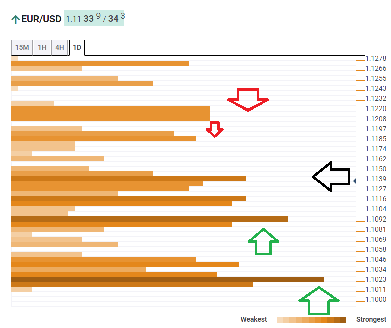 EUR USD confluence analysis October 24 2019