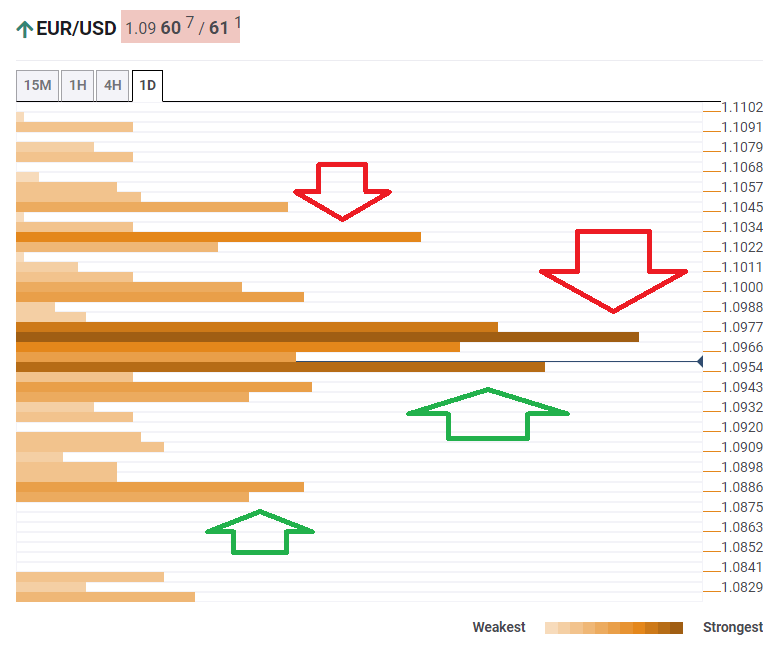 EUR USD confluence analysis October 9  2019