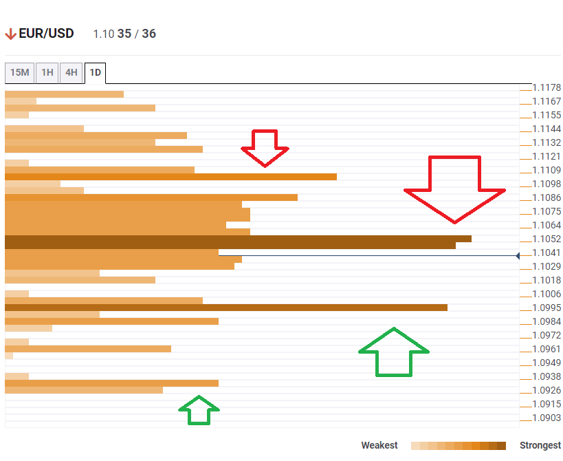 EUR USD technical confluence February 5 2020