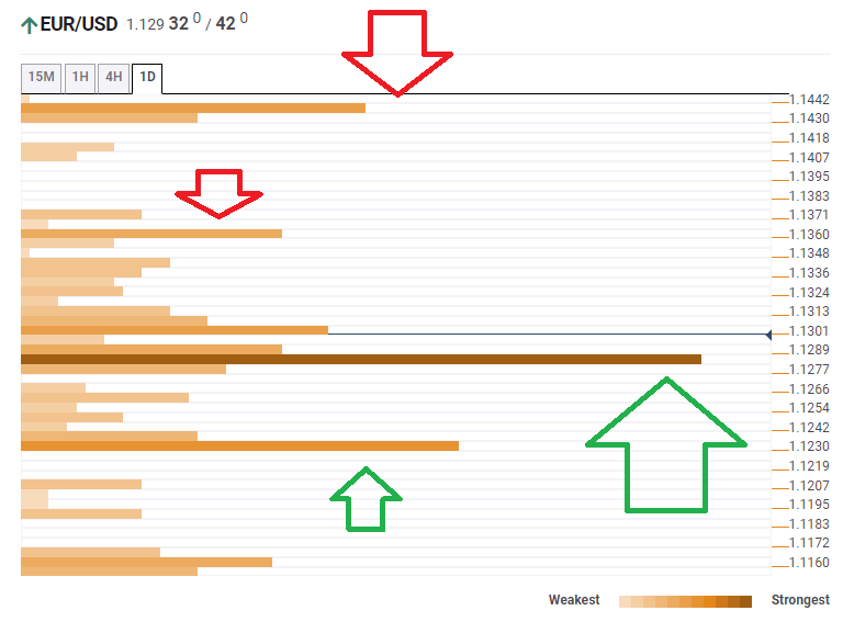 EUR USD technical confluence March 12 2020