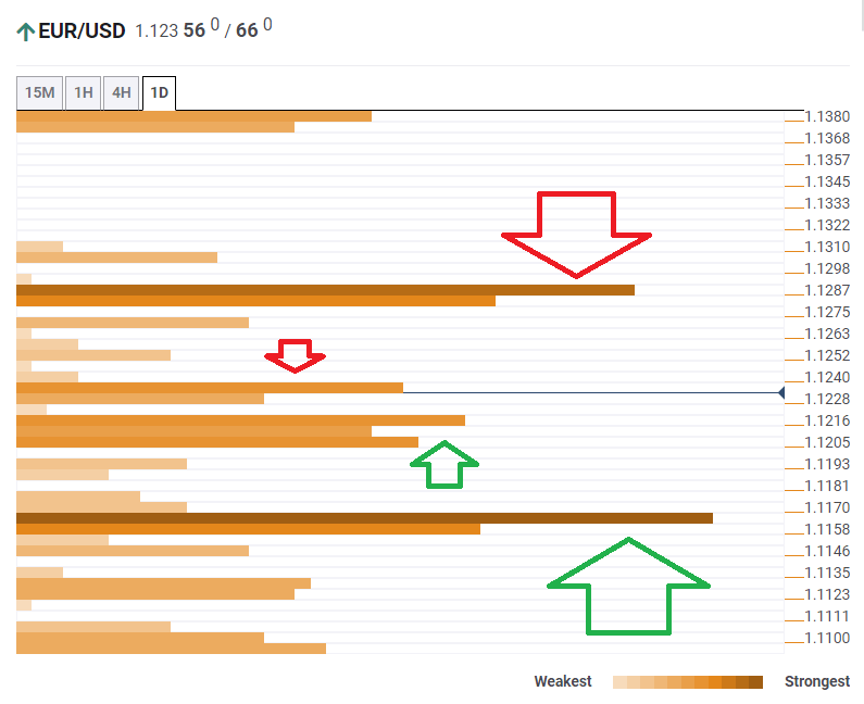 EUR USD technical confluence March 6 2020