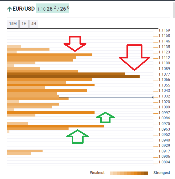 EUR USD technical confluence November 11 2019