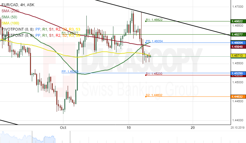 Chart Eur Cad