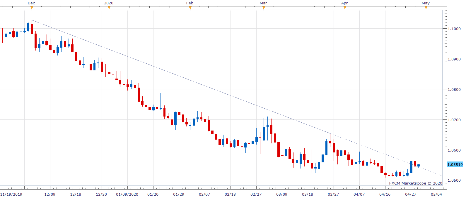 Курс евро к швейцарскому франку. 03.2015 EUR/CHF график. 03.2015 EUR/CHF график резкого падения
