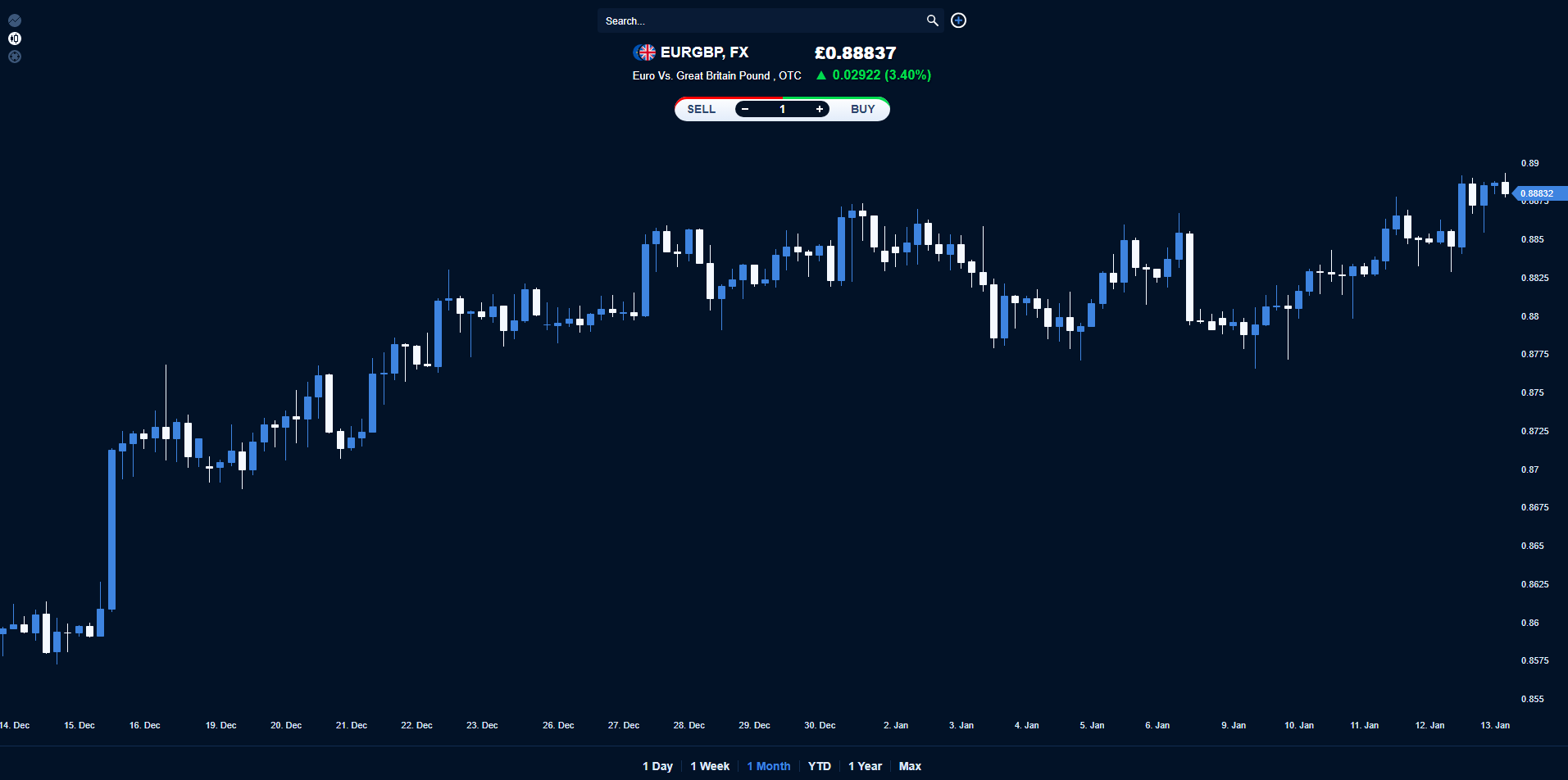 A further correction should be expected towards its support level at around 0.88