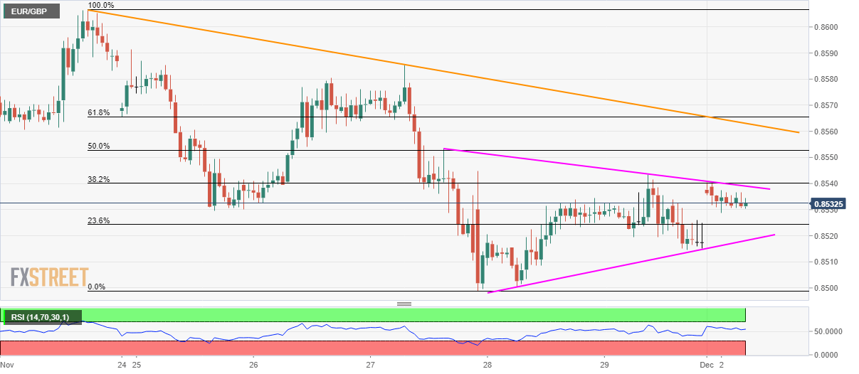 EUR/GBP Analyse - Chart