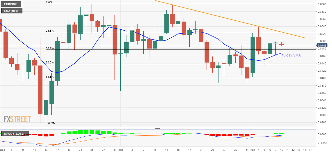 EUR/GBP Kursanalyse - Chart