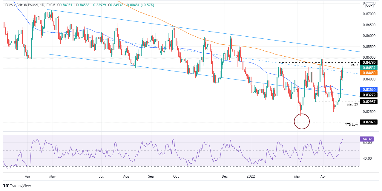 Records new four-week highs near 0.8460