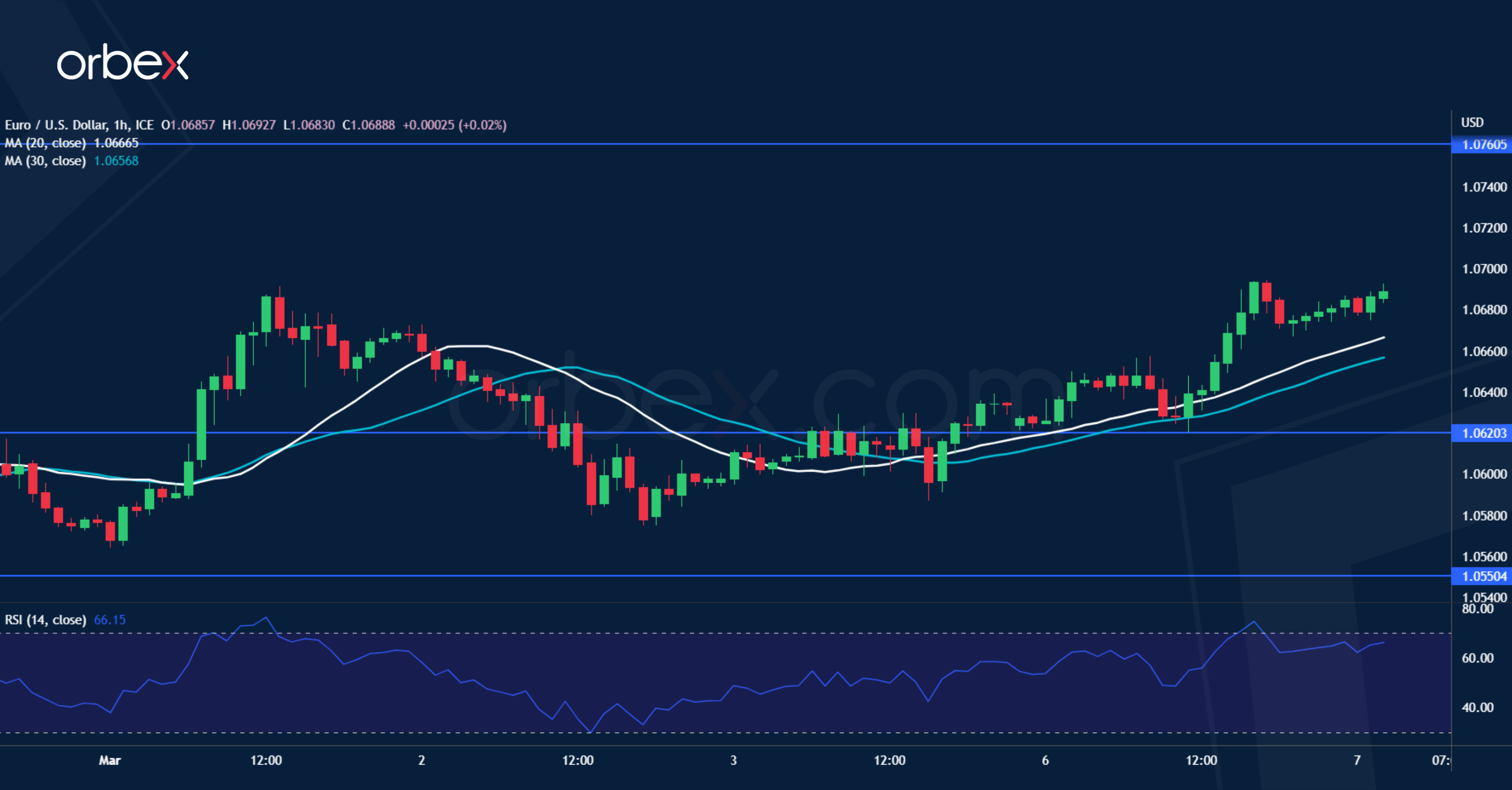 EURUSD