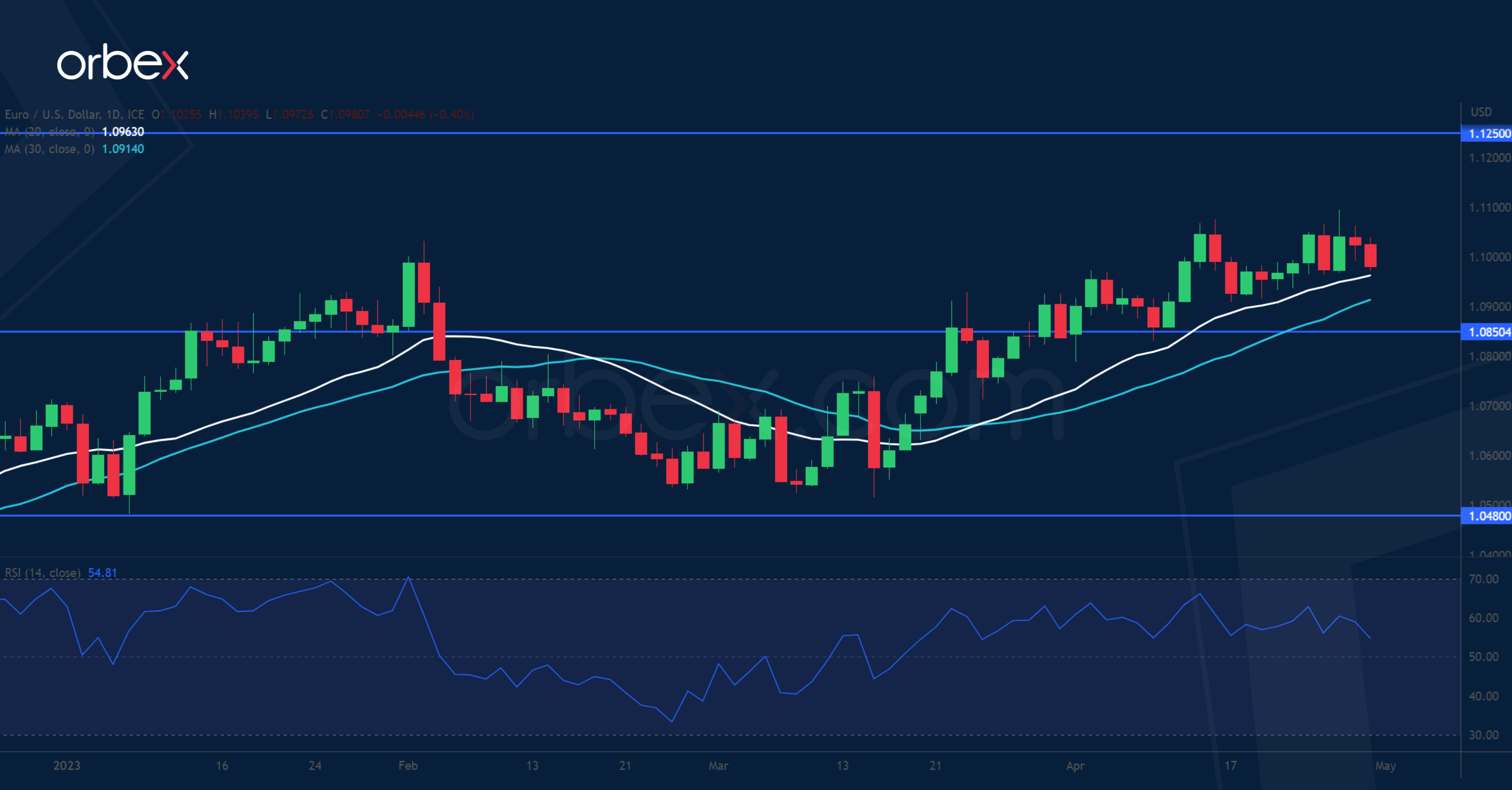 EURUSD