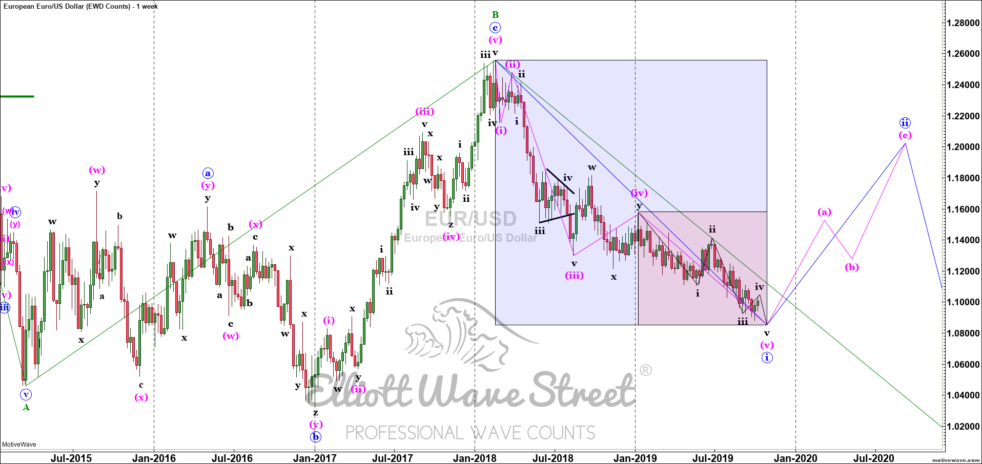 Elliott Wave Charting Tools