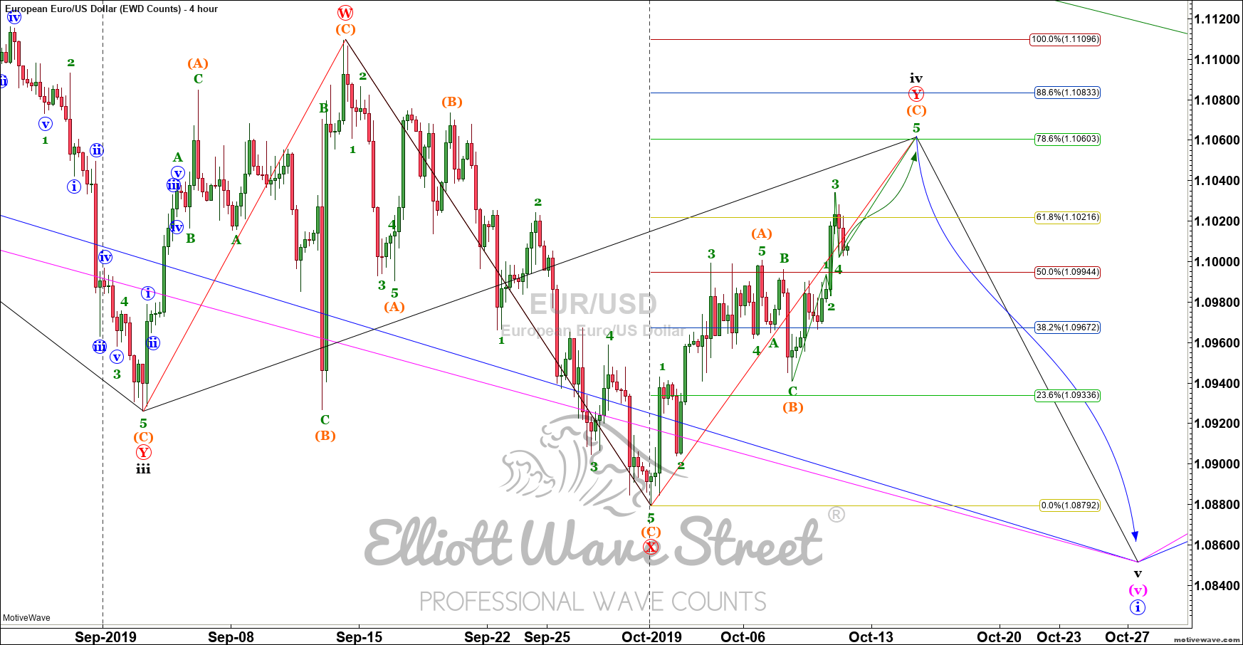 Elliott Wave Charts