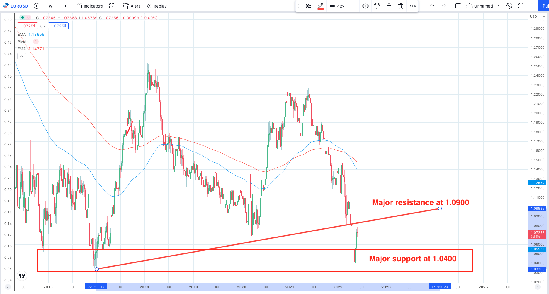 How will the Euro react to next week's ECB meeting?