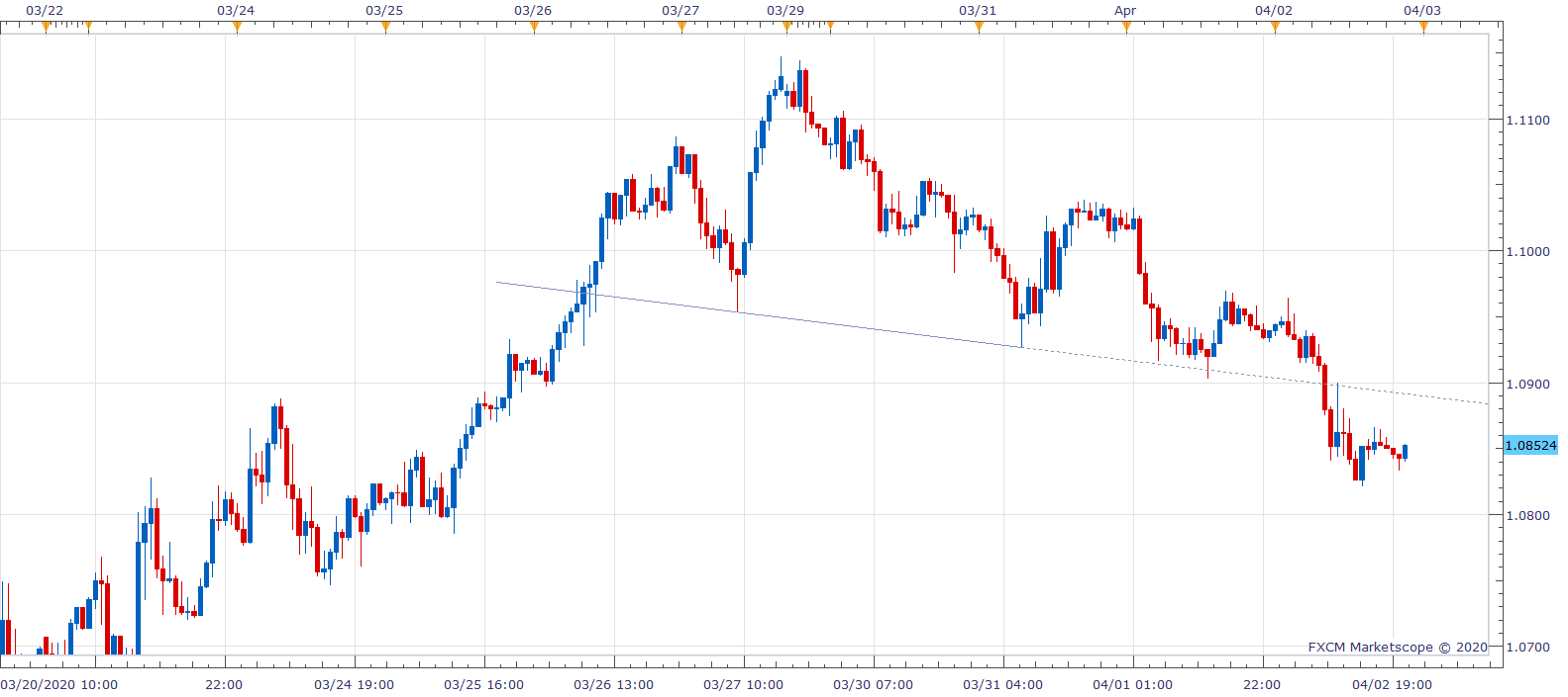 EURUSD