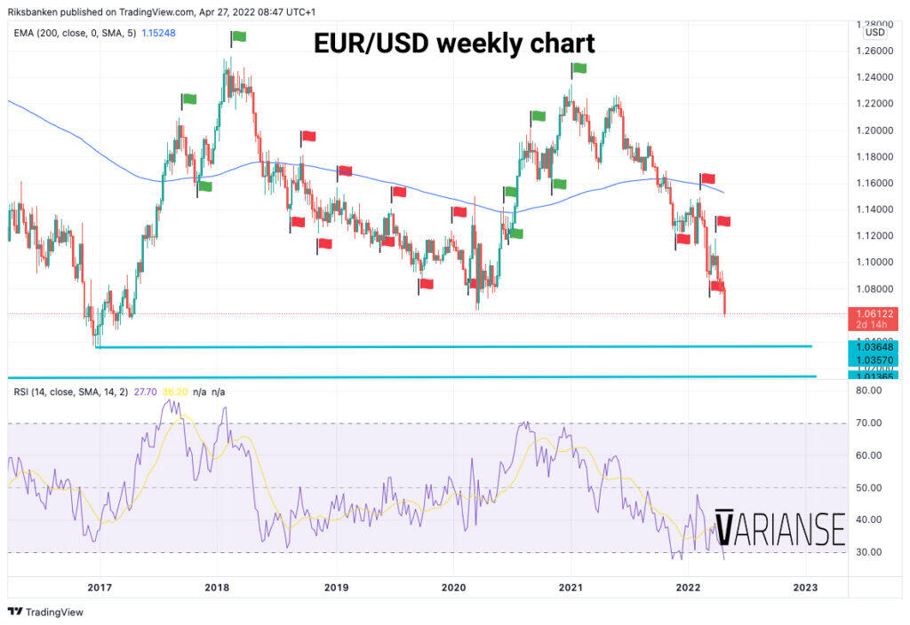 Fxstreet Eurusd Eur Usd Running Out Of Chart